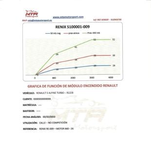 grafica funcion modulo encendido Renault 5 alpine turbo R122B
